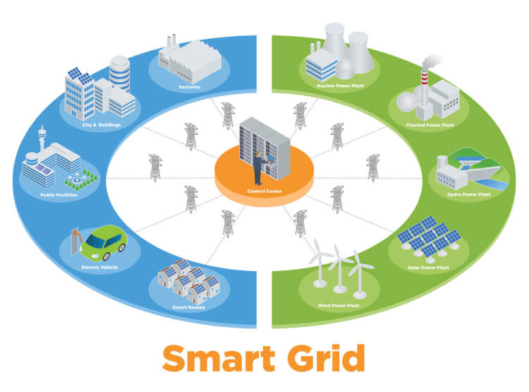 Smart Grid concept illustration showcasing renewable energy architectures, smart energy networks, smart city applications, and the Internet of Things.